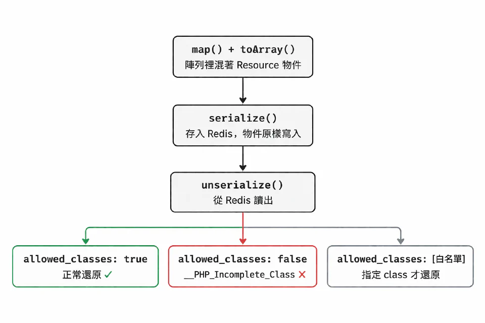 Laravel 快取序列化流程：從 map + toArray 到 unserialize 的三種結果